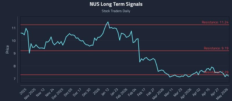 NUS Long Term Analysis for May 3 2026