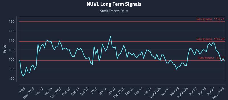 NUVL Long Term Analysis for May 3 2026