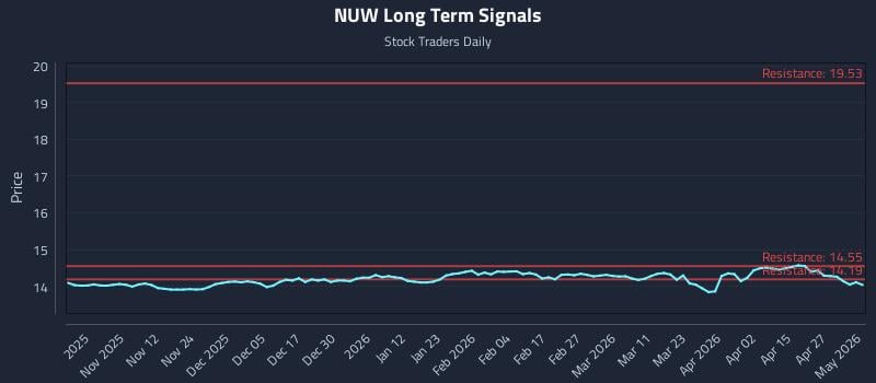 NUW Long Term Analysis for May 3 2026