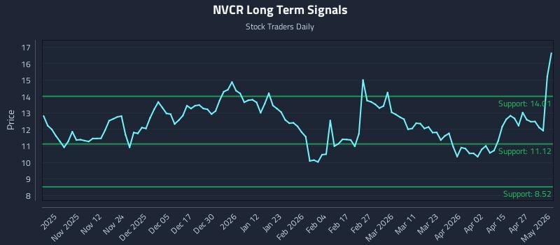 NVCR Long Term Analysis for May 3 2026