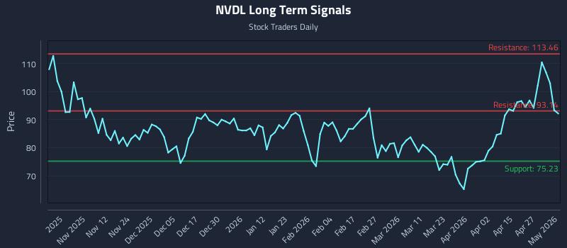 NVDL Long Term Analysis for May 3 2026
