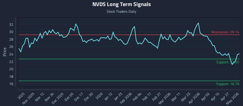 NVDS Long Term Analysis for May 3 2026