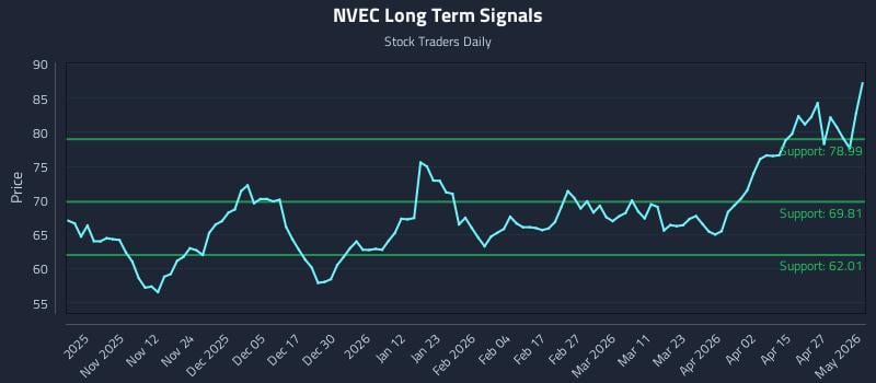 NVEC Long Term Analysis for May 3 2026