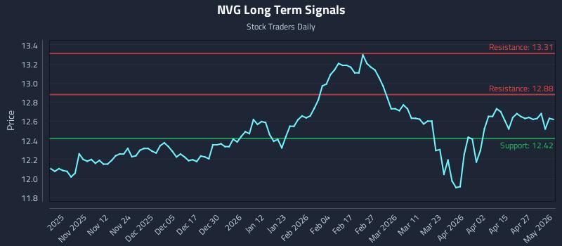 NVG Long Term Analysis for May 3 2026