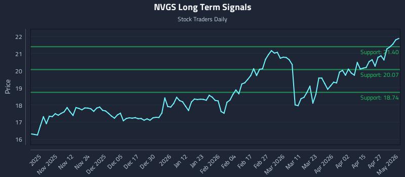 NVGS Long Term Analysis for May 3 2026 NVGS Long Term Analysis for May 3 2026