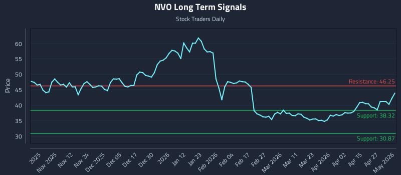 NVO Long Term Analysis for May 3 2026
