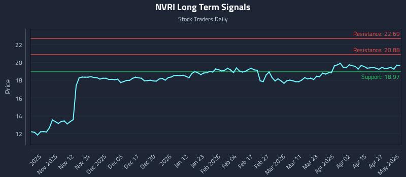NVRI Long Term Analysis for May 3 2026