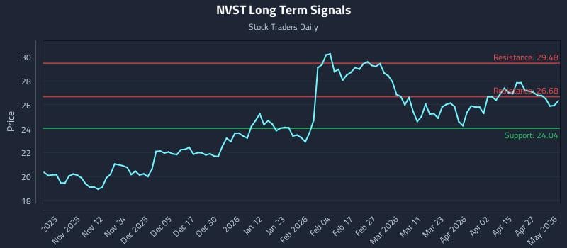 NVST Long Term Analysis for May 3 2026
