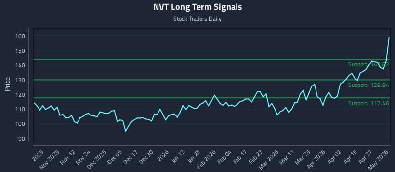 NVT Long Term Analysis for May 3 2026