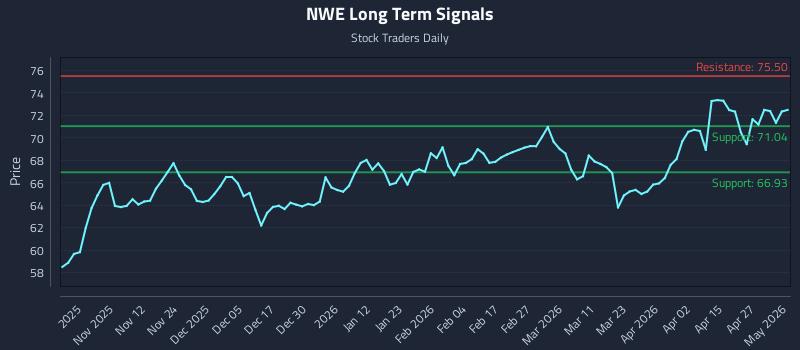 NWE Long Term Analysis for May 3 2026