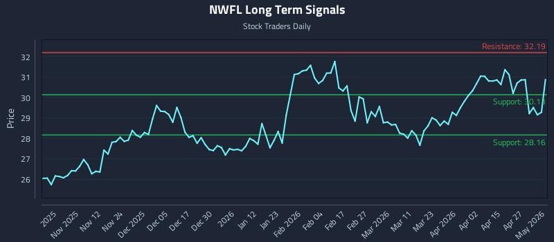NWFL Long Term Analysis for May 3 2026