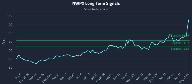 NWPX Long Term Analysis for May 3 2026