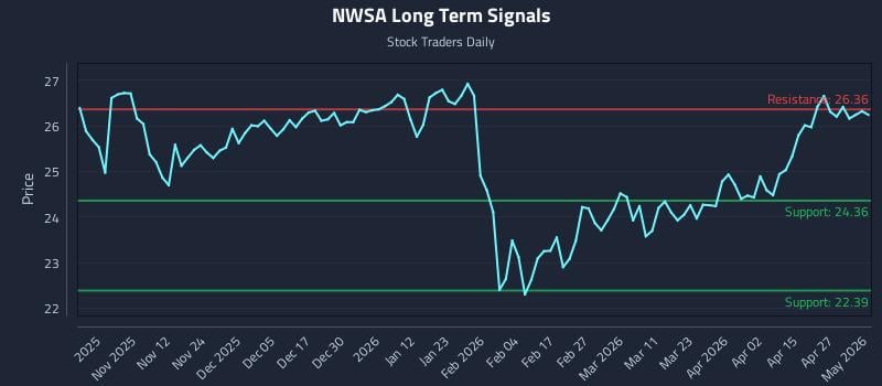 NWSA Long Term Analysis for May 3 2026