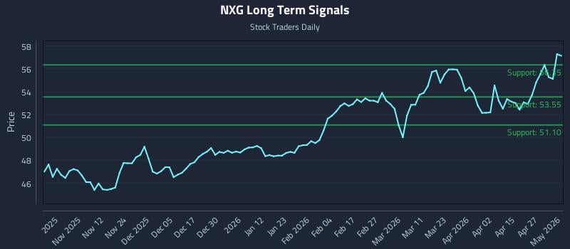 NXG Long Term Analysis for May 3 2026
