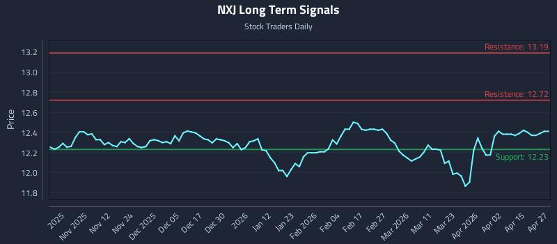 NXJ Long Term Analysis for May 3 2026