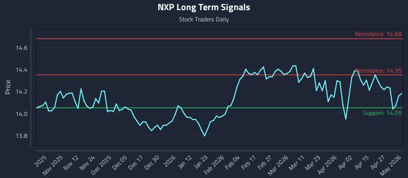 NXP Long Term Analysis for May 3 2026