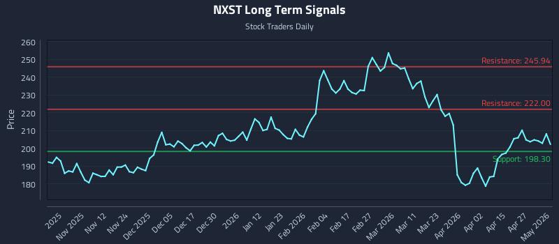 NXST Long Term Analysis for May 3 2026 NXST Long Term Analysis for May 3 2026
