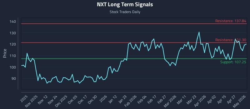 NXT Long Term Analysis for May 3 2026