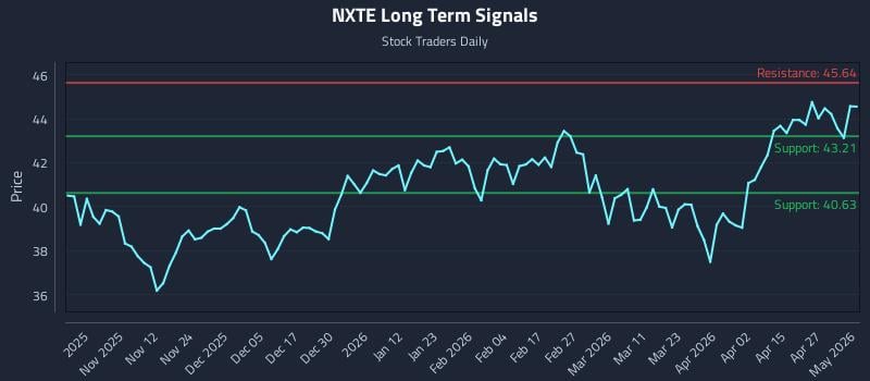 NXTE Long Term Analysis for May 3 2026