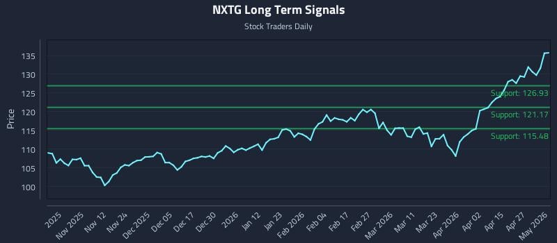 NXTG Long Term Analysis for May 3 2026