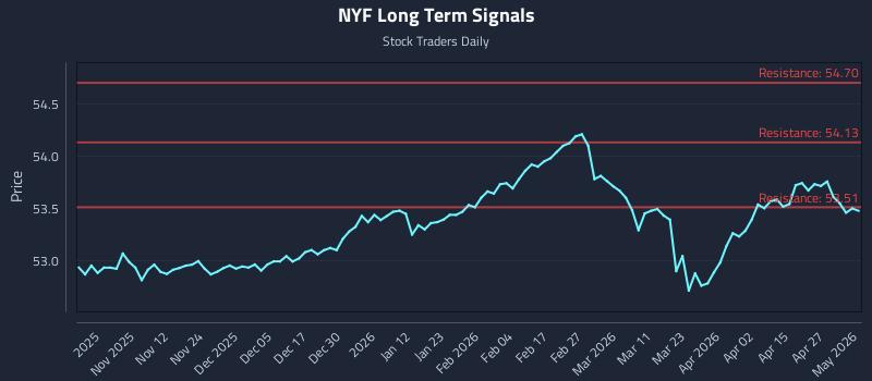 NYF Long Term Analysis for May 3 2026