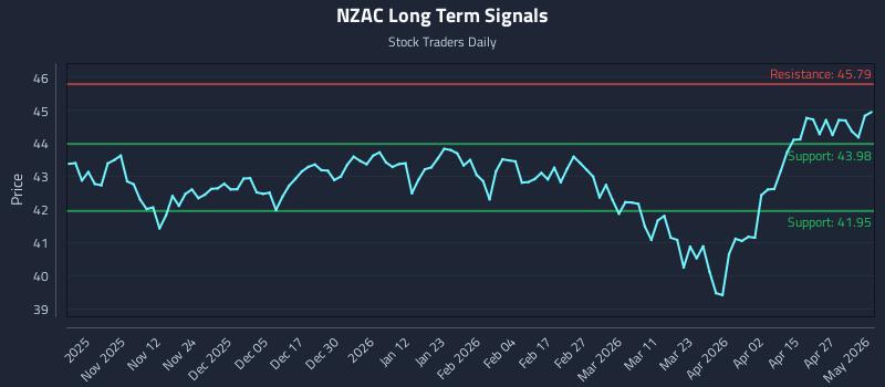 NZAC Long Term Analysis for May 3 2026