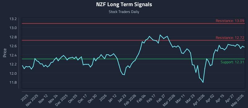 NZF Long Term Analysis for May 3 2026