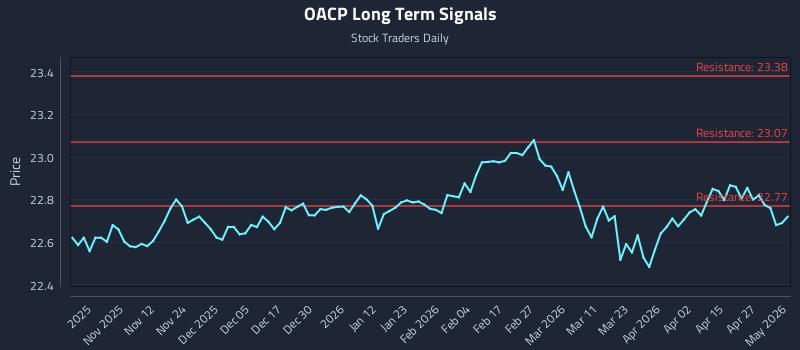 OACP Long Term Analysis for May 3 2026
