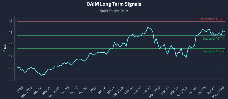 OAIM Long Term Analysis for May 3 2026
