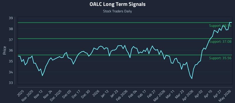 OALC Long Term Analysis for May 3 2026