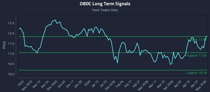OBDC Long Term Analysis for May 3 2026