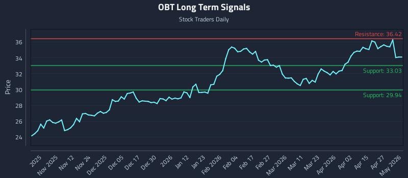 OBT Long Term Analysis for May 3 2026
