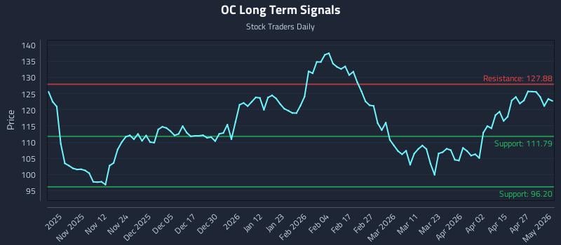 OC Long Term Analysis for May 3 2026