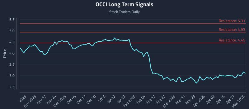 OCCI Long Term Analysis for May 3 2026