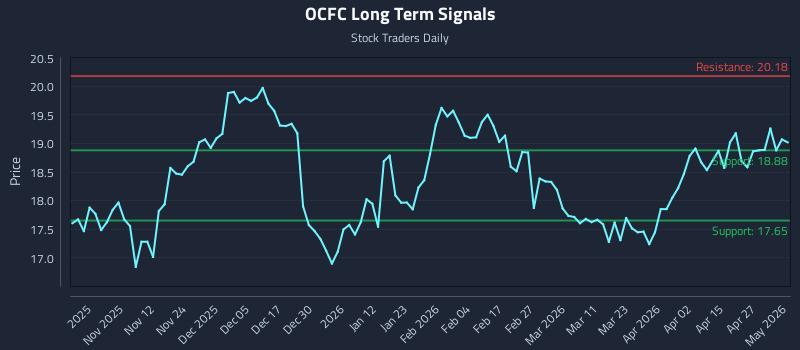 OCFC Long Term Analysis for May 3 2026