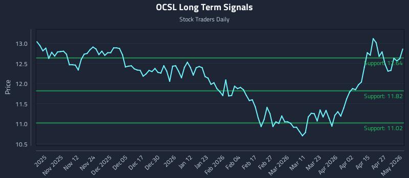OCSL Long Term Analysis for May 3 2026 OCSL Long Term Analysis for May 3 2026