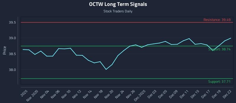 OCTW Long Term Analysis for May 3 2026