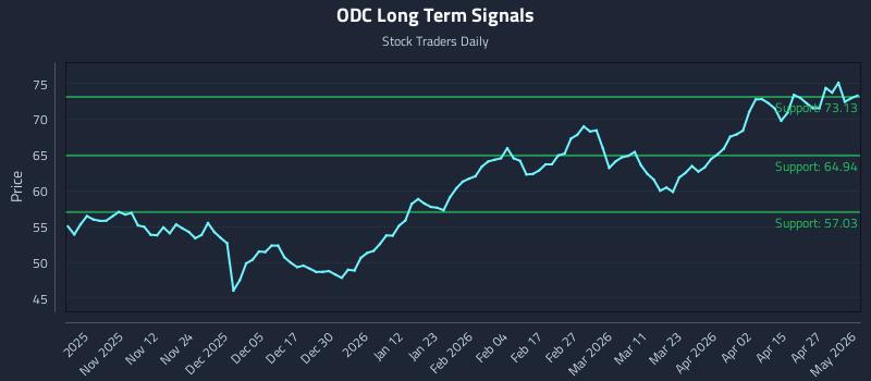 ODC Long Term Analysis for May 3 2026 ODC Long Term Analysis for May 3 2026
