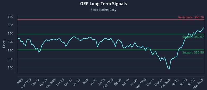 OEF Long Term Analysis for May 3 2026 OEF Long Term Analysis for May 3 2026