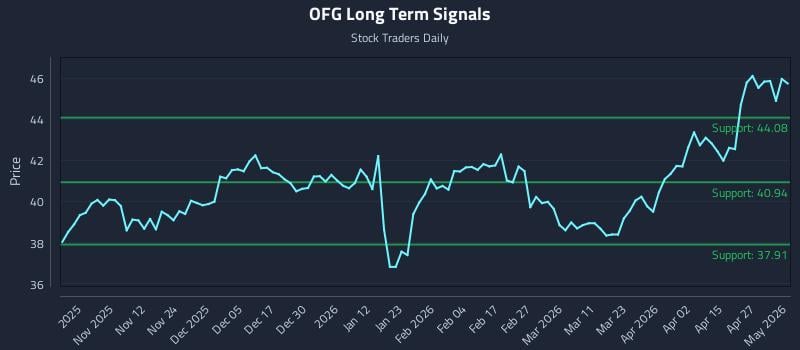 OFG Long Term Analysis for May 3 2026