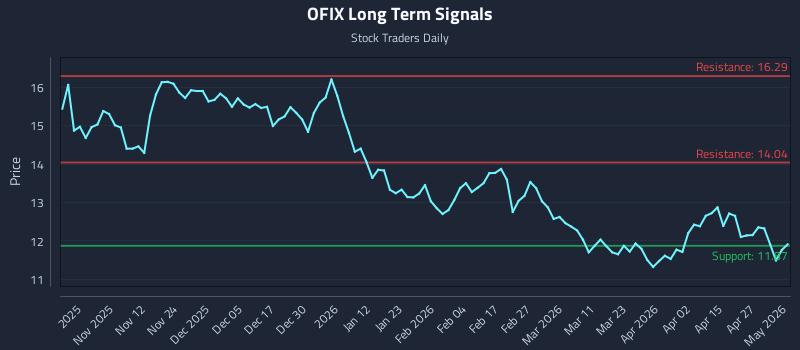 OFIX Long Term Analysis for May 3 2026