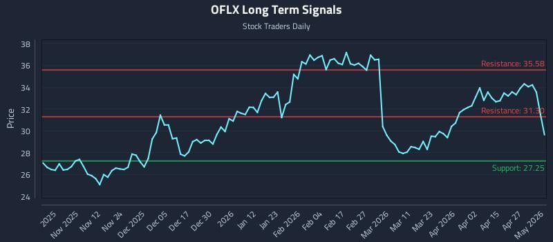 OFLX Long Term Analysis for May 3 2026