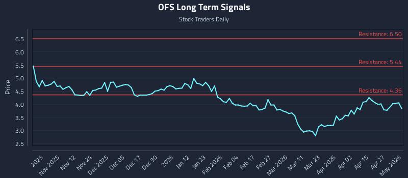 OFS Long Term Analysis for May 3 2026