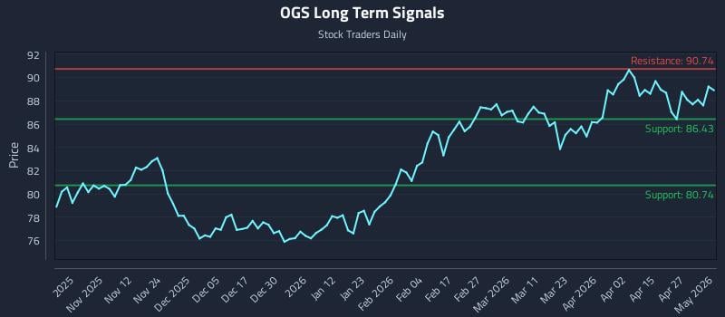 OGS Long Term Analysis for May 3 2026
