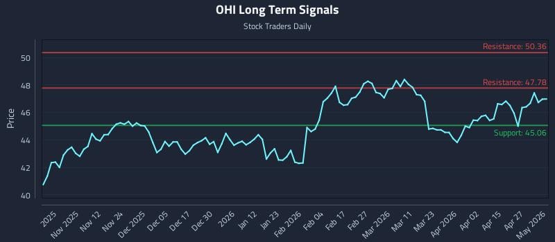 OHI Long Term Analysis for May 3 2026