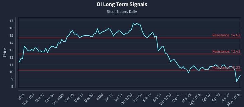OI Long Term Analysis for May 3 2026