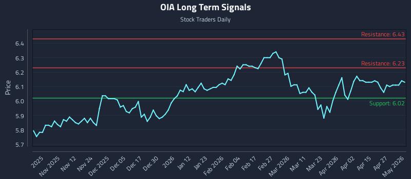 OIA Long Term Analysis for May 3 2026 OIA Long Term Analysis for May 3 2026