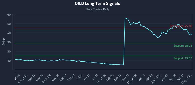 OILD Long Term Analysis for May 3 2026