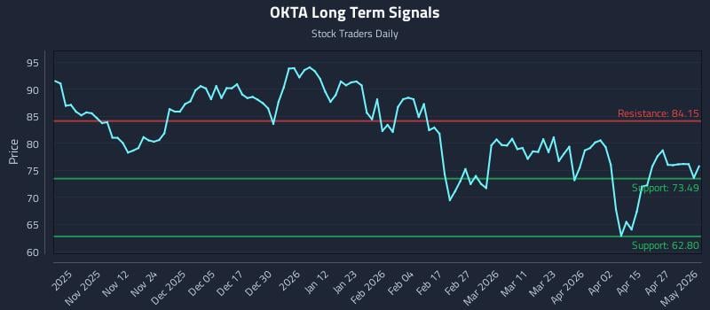 OKTA Long Term Analysis for May 3 2026