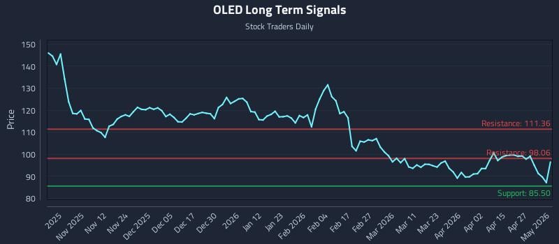 OLED Long Term Analysis for May 3 2026